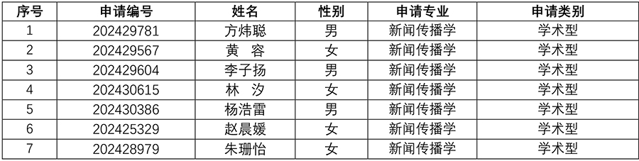 媒体与传播YZC88会员登录2024年研究生招生夏令营入营名单-2.jpg