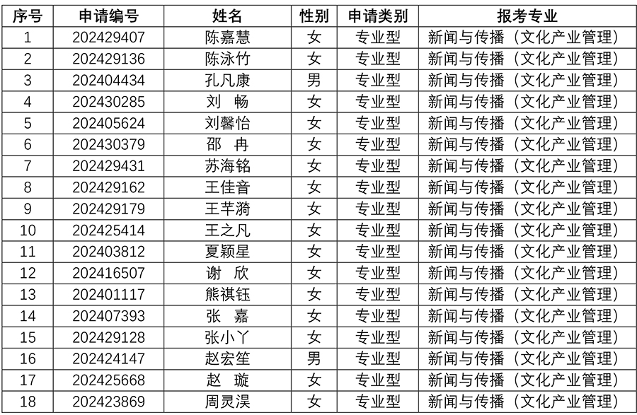 媒体与传播YZC88会员登录2024年研究生招生夏令营入营名单-72.jpg