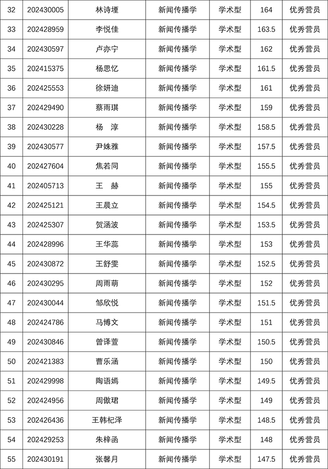 YZC88会员登录2024年研究生招生夏令营考核结果-3.jpg