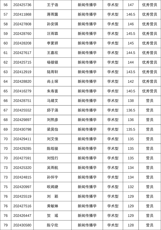 YZC88会员登录2024年研究生招生夏令营考核结果-4.jpg