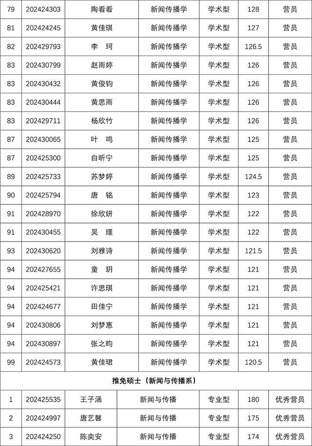 YZC88会员登录2024年研究生招生夏令营考核结果-5.jpg