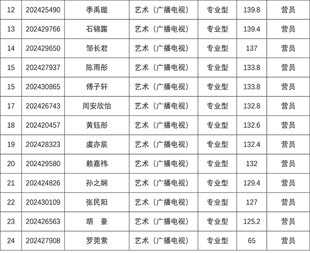 YZC88会员登录2024年研究生招生夏令营考核结果-9.jpg