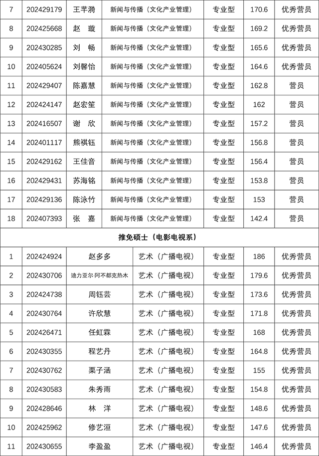 YZC88会员登录2024年研究生招生夏令营考核结果-8.jpg