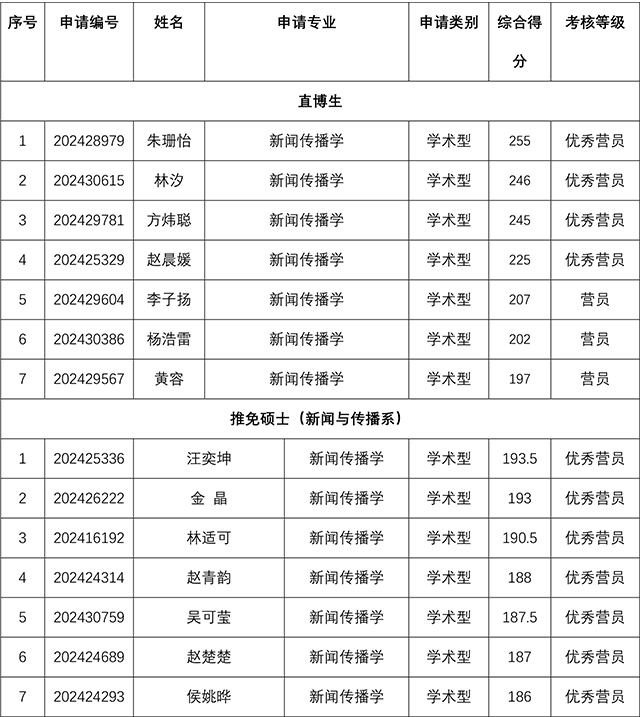 YZC88会员登录2024年研究生招生夏令营考核结果-1副本.jpg